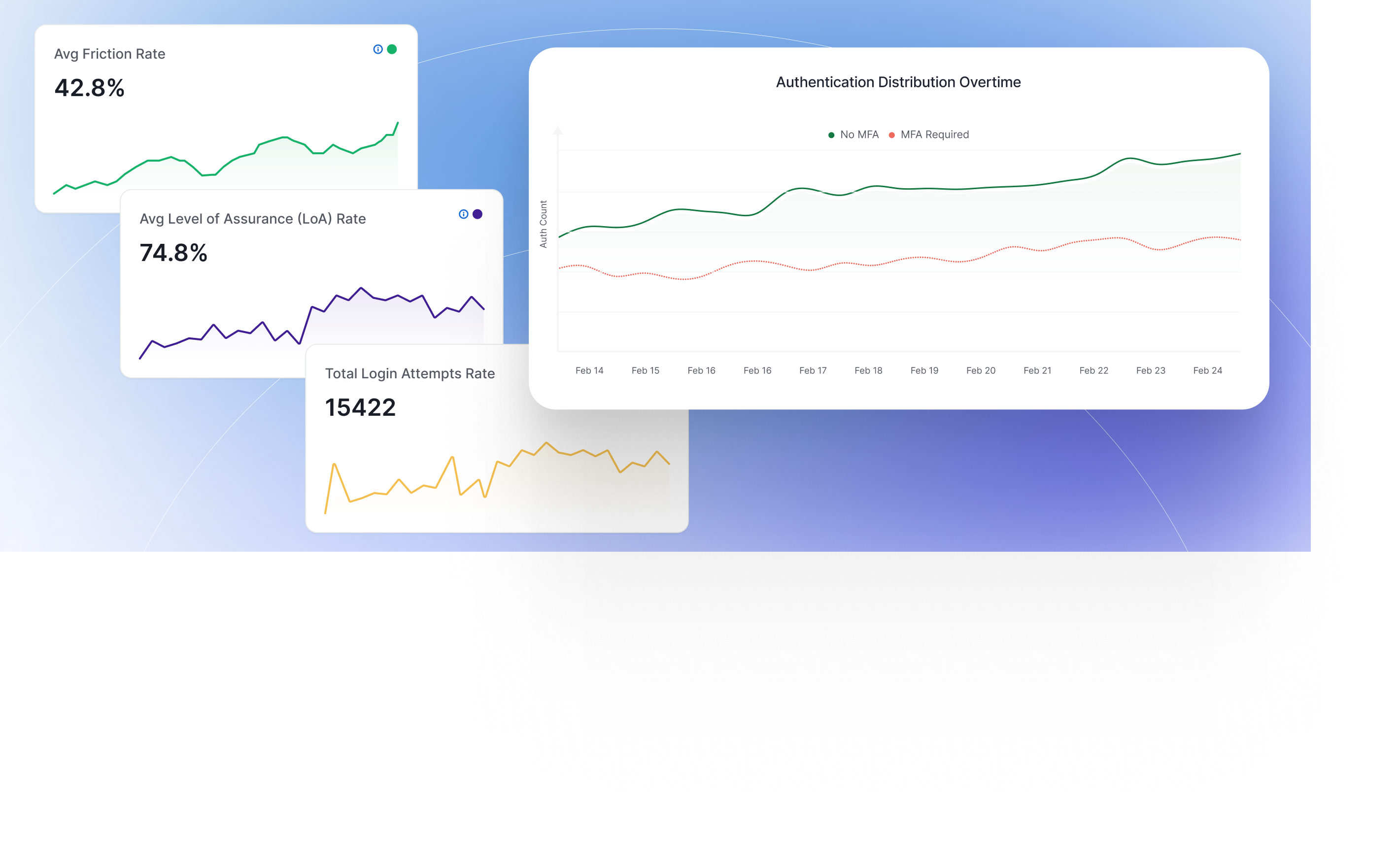 SecureAuth B2B Authority authorization analytics dashboard showing authentication distribution, friction rate, and login attempt metrics