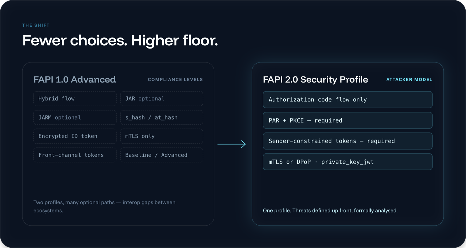 FAPI 1.0 Advanced offered many optional paths; FAPI 2.0 replaces them with one stronger Security Profile