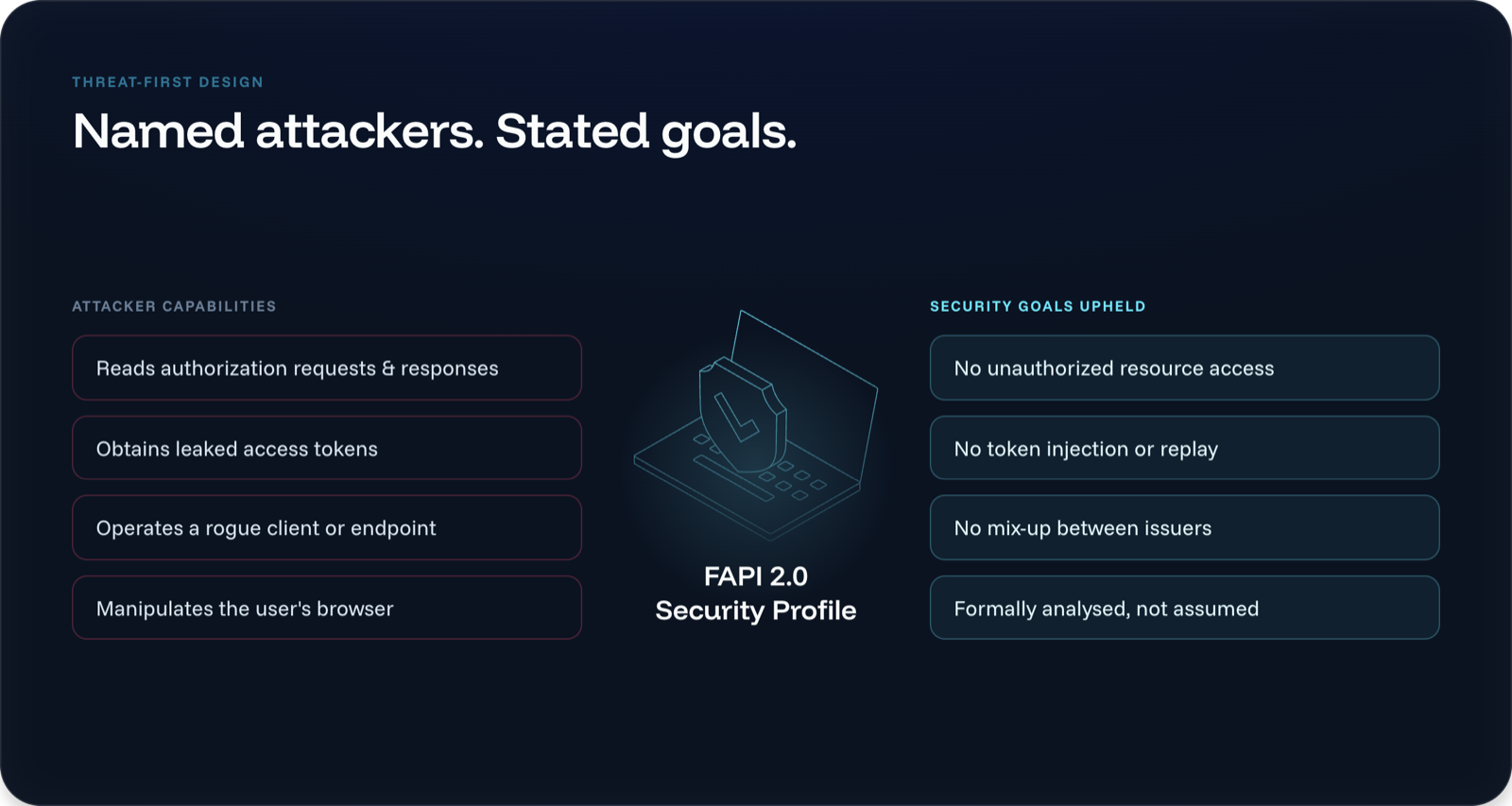 FAPI 2.0 is threat-first: named attacker capabilities on one side, the security goals the profile upholds on the other