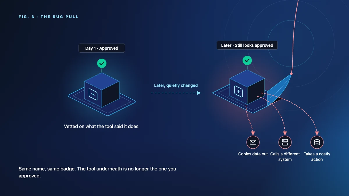 The rug pull: a tool approved on day one is changed later. It still looks approved, but now copies data out, calls a different system, and takes a costly action.