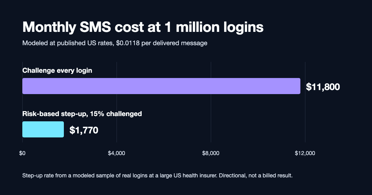 Bar chart of monthly SMS cost at 1 million logins, modeled at $0.0118 per delivered message: challenging every login costs $11,800, while risk-based step-up with 15% of logins challenged costs $1,770.