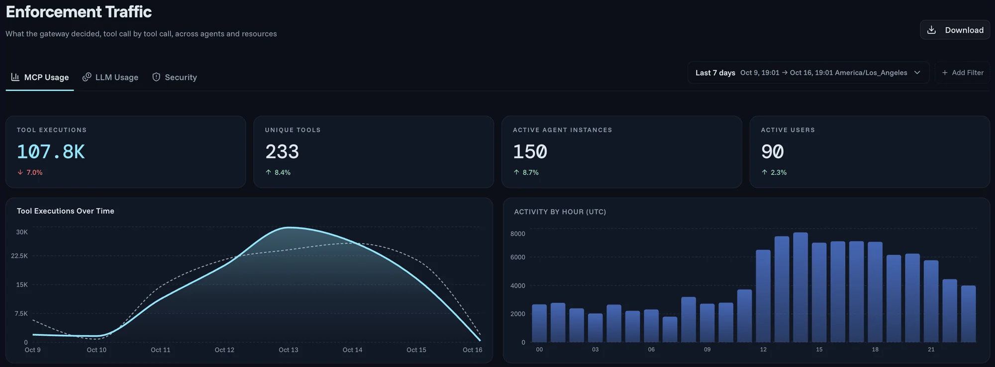 The Enforcement Traffic dashboard in Agent Authority, showing tool executions, unique tools, active agent instances and active users for the last seven days, with tool executions over time and activity by hour.