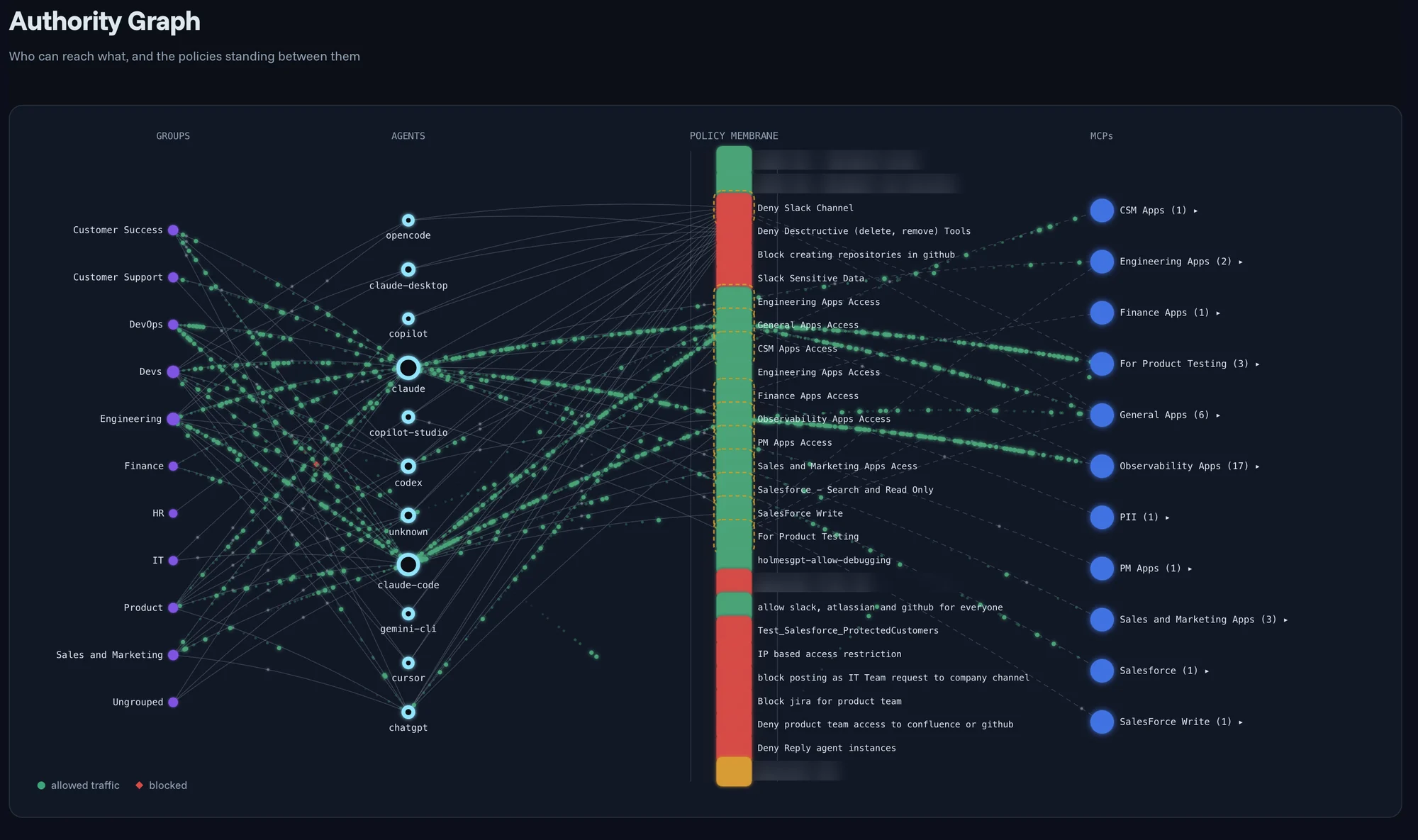 The Authority Graph in Agent Authority: groups on the left, agents such as Claude, Claude Code, Codex, Copilot and ChatGPT, a policy membrane of allow and deny policies, and MCP server groups on the right, with allowed and blocked traffic flowing between them. Some policy names are blurred.