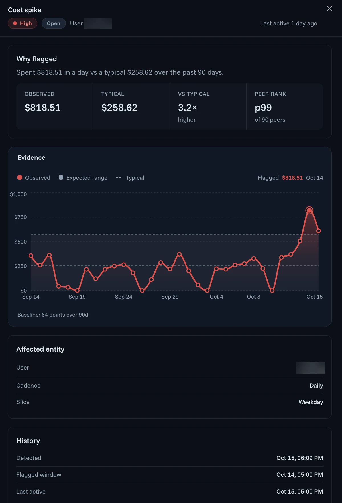 An anomaly in the Agent Authority console: Cost spike, severity High, status Open. Why flagged: spent $818.51 in a day against a typical $258.62 over the past 90 days, 3.2 times higher, with a peer rank of p99 of 90 peers. An evidence chart plots daily spend from Sep 14 to Oct 15 against the expected range and the typical line, flagged at $818.51 on Oct 14. Below, the affected entity, a user whose name is blurred, with a daily cadence and a weekday slice, then its history: when it was detected, the flagged window and when it was last active.
