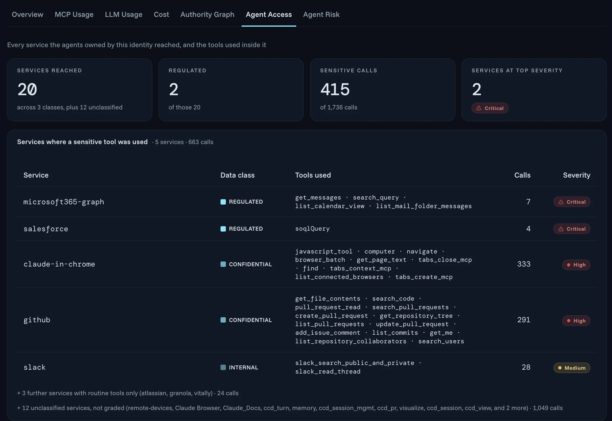The Agent Access tab for one identity in the Agent Authority console: every service the agents owned by this identity reached, and the tools used inside it. 20 services reached across 3 data classes plus 12 unclassified, 2 of them regulated, 415 sensitive calls of 1,736, and 2 services at the top severity, Critical. A table of the services where a sensitive tool was used lists each service, its data class, the tools used, calls and severity: microsoft365-graph and salesforce, Regulated and Critical; claude-in-chrome and github, Confidential and High; and slack, Internal and Medium.