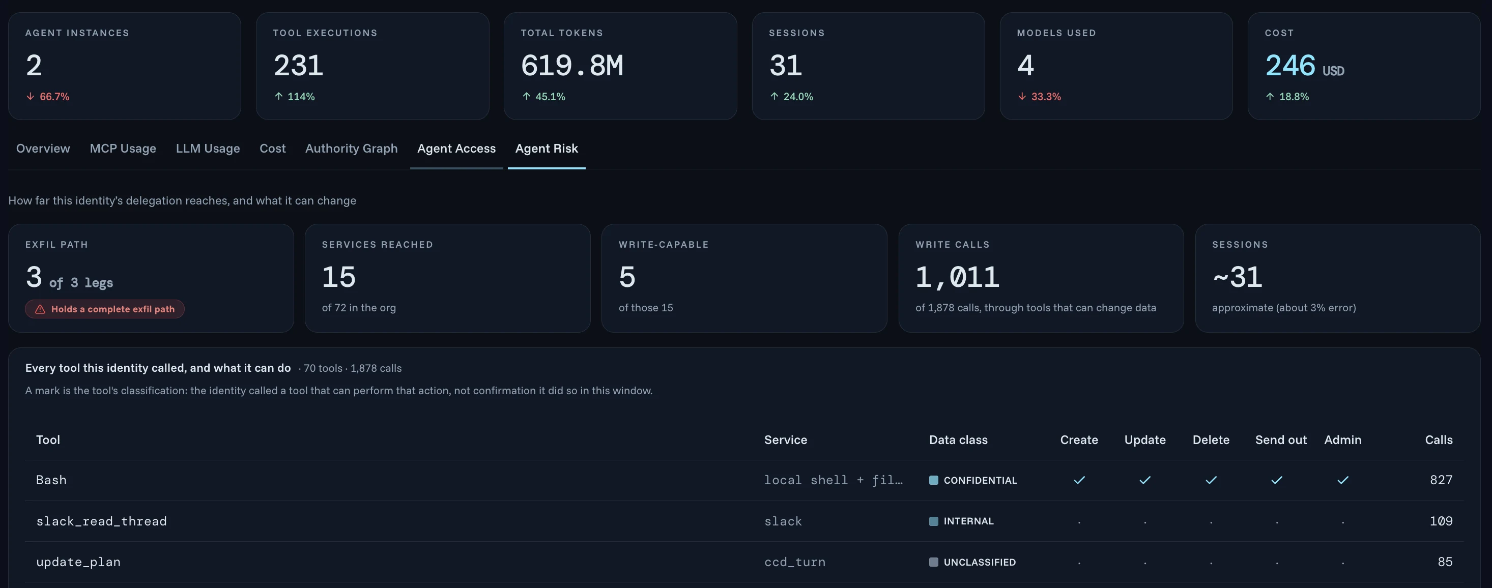 One identity's overview in the Agent Authority console, on the Agent Risk tab. A strip of totals with their change: 2 agent instances, 231 tool executions, 619.8M total tokens, 31 sessions, 4 models used and a cost of 246 USD. Below, how far this identity's delegation reaches and what it can change: exfil path 3 of 3 legs, flagged as holding a complete exfil path; 15 of 72 services in the org reached; 5 of those 15 write-capable; 1,011 of 1,878 calls through tools that can change data; and about 31 sessions. A table of every tool the identity called, such as Bash, slack_read_thread and update_plan, with its service, its data class such as Confidential, Internal or Unclassified, marks for whether it can create, update, delete, send out or administer, and its number of calls.