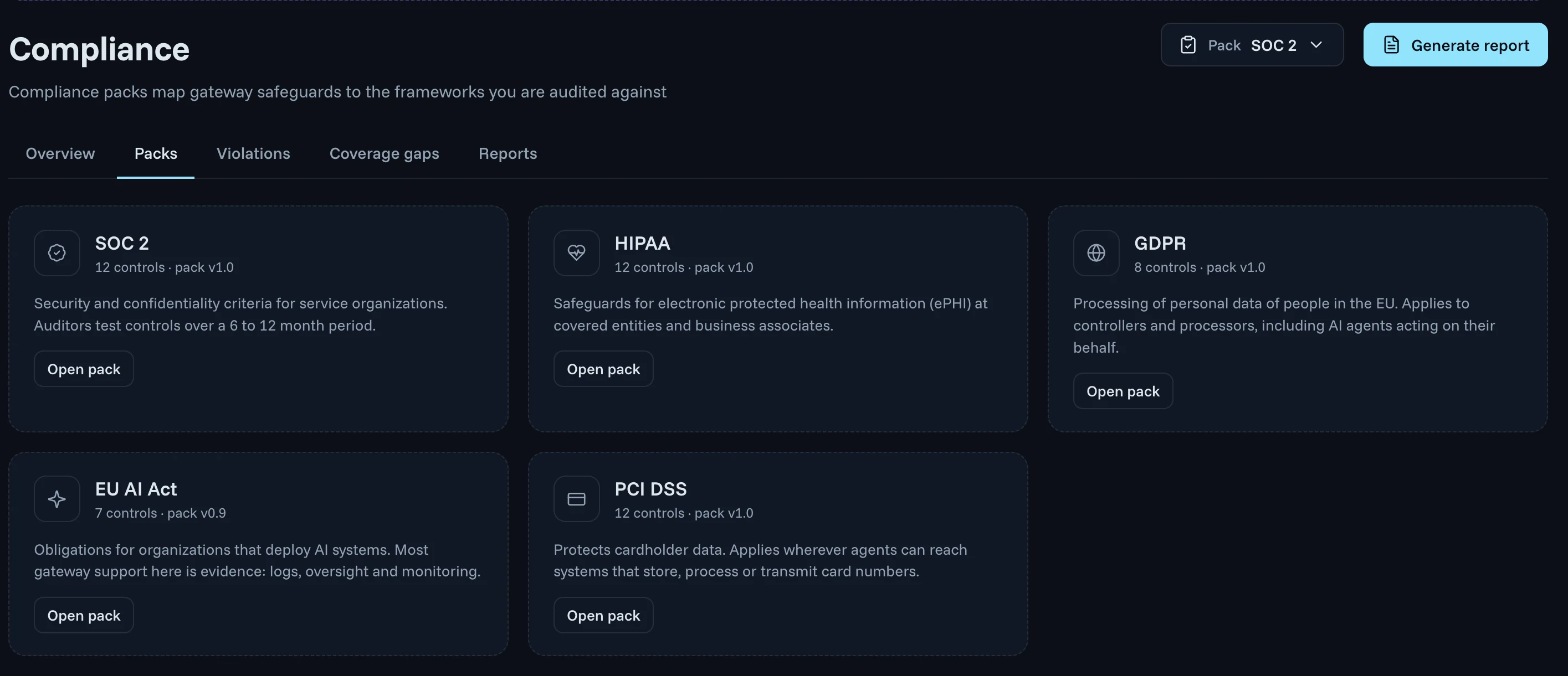 The Packs tab of Compliance in the Agent Authority console: compliance packs map gateway safeguards to the frameworks you are audited against. Five packs, each with an Open pack button: SOC 2 with 12 controls, HIPAA with 12, GDPR with 8 and PCI DSS with 12, each pack v1.0, and the EU AI Act with 7 controls, pack v0.9, where most gateway support is evidence: logs, oversight and monitoring. A Generate report button sits beside the pack picker.