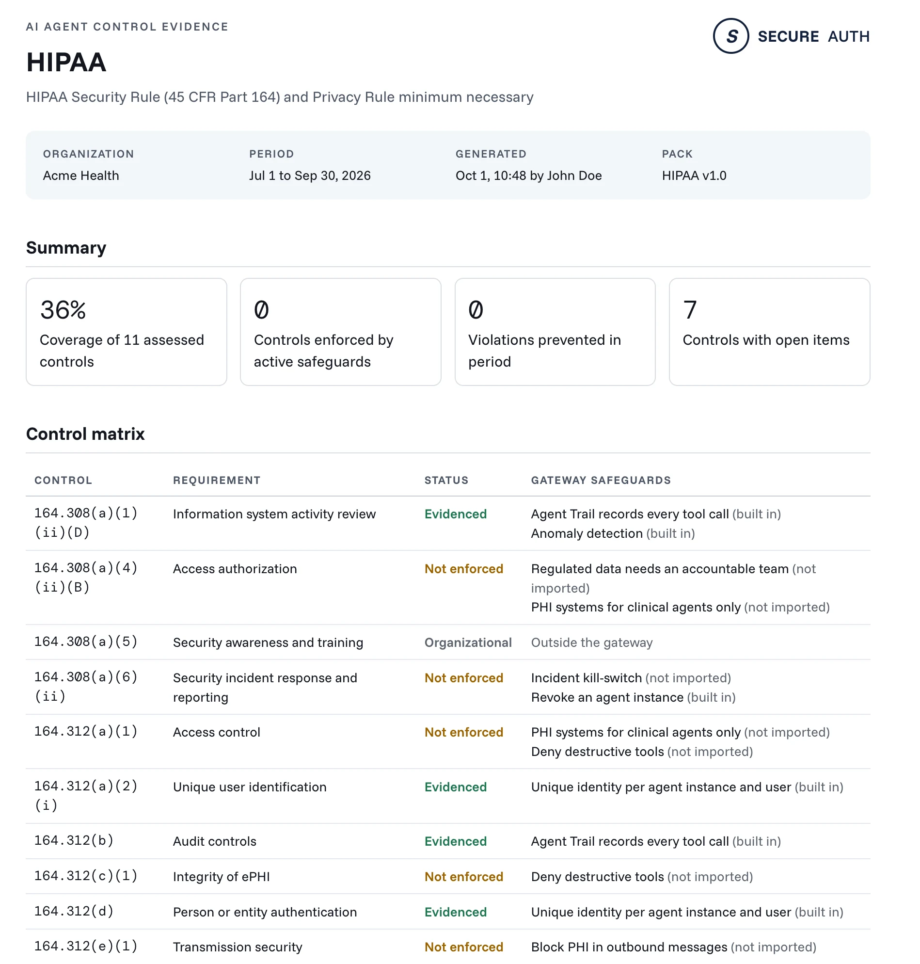 An AI Agent Control Evidence report for HIPAA, for the sample organization Acme Health, covering Jul 1 to Sep 30, 2026, pack HIPAA v1.0. The summary: 36% coverage of 11 assessed controls, 0 controls enforced by active safeguards, 0 violations prevented in the period and 7 controls with open items. The control matrix lists each control ID and requirement with its status and gateway safeguards: information system activity review and audit controls are Evidenced by Agent Trail recording every tool call, built in; unique user identification and person or entity authentication are Evidenced by a unique identity per agent instance and user, built in; access control, integrity and transmission security are Not enforced, with their safeguards not imported; security awareness and training is Organizational, outside the gateway.