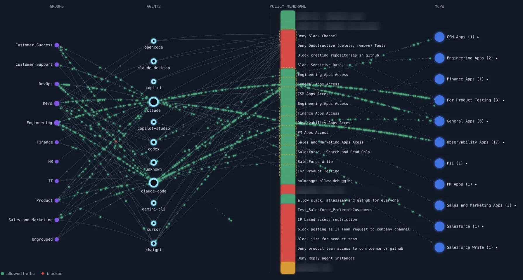 The Authority Graph in the Agent Authority console: groups on the left, agents such as Claude, Claude Code, Codex, Copilot and ChatGPT, a membrane of allow and deny policies, and MCP server groups on the right, with allowed and blocked traffic flowing between them. Some policy names are blurred.